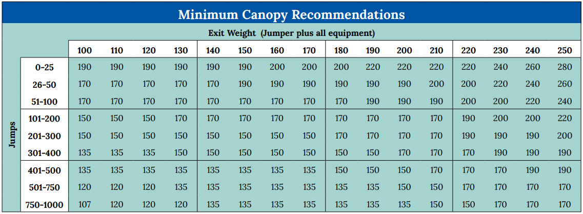 Minimum Canopy Recommendation Chart