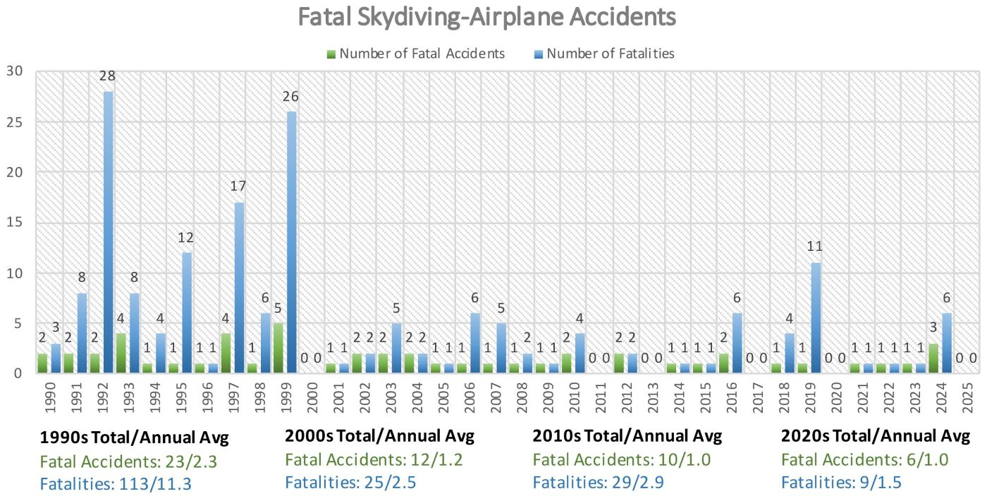 Fatal skydiving-airplane accidents chart