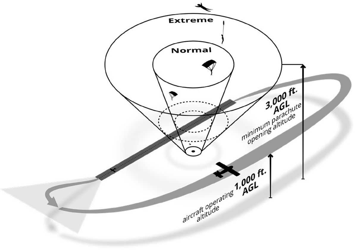 Aircraft and Parachute Traffic