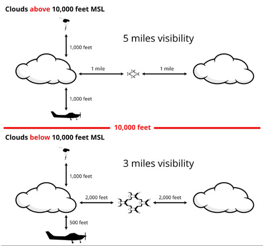 Cloud Clearance and Visibility Requirements