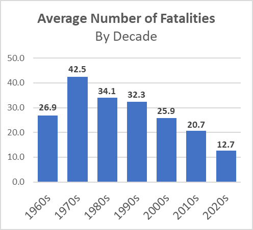 Average number of fatalities by decade chart